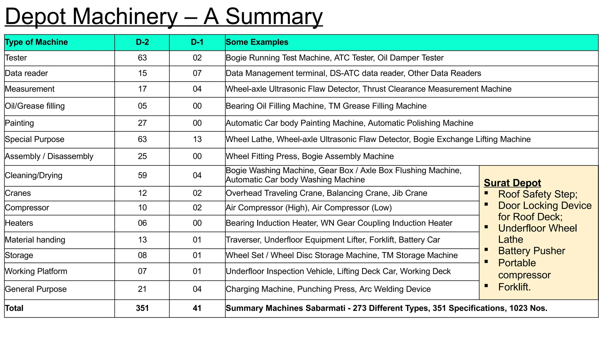 Depot Machinery – A Summary
Type of Machine D-2 D-1 Some Examples
Tester 63 02 Bogie Running Test Machine, ATC Tester, Oil Damper Tester
Data reader 15 07 Data Management terminal, DS-ATC data reader, Other Data Readers
Measurement 17 04 Wheel-axle Ultrasonic Flaw Detector, Thrust Clearance Measurement Machine
Oil/Grease filling 05 00 Bearing Oil Filling Machine, TM Grease Filling Machine
Painting 27 00 Automatic Car body Painting Machine, Automatic Polishing Machine
Special Purpose 63 13 Wheel Lathe, Wheel-axle Ultrasonic Flaw Detector, Bogie Exchange Lifting Machine
Assembly / Disassembly 25 00 Wheel Fitting Press, Bogie Assembly Machine
Cleaning/Drying 59 04
Bogie Washing Machine, Gear Box / Axle Box Flushing Machine,
Automatic Car body Washing Machine Surat Depot
 Roof Safety Step;
 Door Locking Device
for Roof Deck;
 Underfloor Wheel
Lathe
 Battery Pusher
 Portable
compressor
 Forklift.
Cranes 12 02 Overhead Traveling Crane, Balancing Crane, Jib Crane
Compressor 10 02 Air Compressor (High), Air Compressor (Low)
Heaters 06 00 Bearing Induction Heater, WN Gear Coupling Induction Heater
Material handing 13 01 Traverser, Underfloor Equipment Lifter, Forklift, Battery Car
Storage 08 01 Wheel Set / Wheel Disc Storage Machine, TM Storage Machine
Working Platform 07 01 Underfloor Inspection Vehicle, Lifting Deck Car, Working Deck
General Purpose 21 04 Charging Machine, Punching Press, Arc Welding Device
Total 351 41 Summary Machines Sabarmati - 273 Different Types, 351 Specifications, 1023 Nos.
 