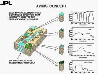 Acquisition and processing of hyperspectral data (imaging spectroscopy)Hyperspectral sensors collect information as a set of 'images'.