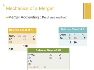 +
Merger Accounting : Purchase method
Mechanics of a Merger
Balance Sheet of A
NWC 20
FA
80
30 D
70 E
100
100
Balance Sheet of B
NWC 1
FA 9
0 D
10 E
10 10
Balance Sheet of AB
NWC
21
FA
89
Goodwill 8
30 D
88 E
15
 
