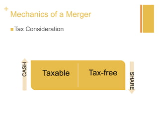 +
Tax Consideration
Mechanics of a Merger
Taxable Tax-free
CASH
SHARE
 