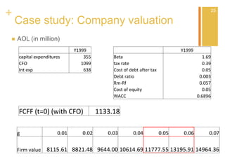 +
Case study: Company valuation
 AOL (in million)
Y1999 Y1999
capital expenditures 355 Beta 1.69
CFO 1099 tax rate 0.39
Int exp 638 Cost of debt after tax 0.05
Debt ratio 0.003
Rm-Rf 0.057
Cost of equity 0.05
WACC 0.6896
FCFF (t=0) (with CFO) 1133.18
g 0.01 0.02 0.03 0.04 0.05 0.06 0.07
Firm value 8115.61 8821.48 9644.00 10614.69 11777.55 13195.91 14964.36
25
25
 