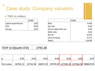 +
Case study: Company valuation
 TWX (in million)
26
Y1999 Y1999
capital expenditures 2231 Beta 2.043
CFO 3953 tax rate 0.44
Int exp 1913 Cost of debt after tax 0.05
Debt ratio 0.81
Rm-Rf 0.057
Cost of equity 0.171
WACC 0.0730
FCFF (t=0)(with CFO) 2793.28
g 0.01 0.02 0.03 0.04 0.05 0.06 0.07
Firm value 44765.12 53734.58 66873.70 87970.47 127394.28 227364.98 988829.93
 