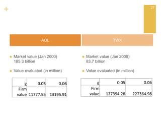 +
AOL TWX
 Market value (Jan 2000)
185.3 billion
 Value evaluated (in million)
 Market value (Jan 2000)
83.7 billion
 Value evaluated (in million)
g 0.05 0.06
Firm
value 11777.55 13195.91
g 0.05 0.06
Firm
value 127394.28 227364.98
27
 