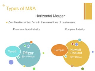 +
Types of M&A
Pfizer
$64.5 Billion
Wyeth
Horizontal Merger
 Combination of two firms in the same lines of businesses
Pharmaceuticals Industry Computer Industry
Hewlett-
Packard
$87 Billion
Compaq
5
 