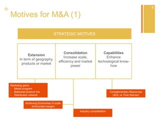 +
Motives for M&A (1)
STRATEGIC MOTIVES
Extension
In term of geography,
products or market
Consolidation
Increase scale,
efficiency and market
power
Capabilities
Enhance
technological know-
how
8
Achieving Economies of scale
(Horizontal merger)
Industry consolidation
Complementary Resources
(AOL vs Time Warner)
Marketing gains
- Media program
- Balanced product mix
- Distribution network
 