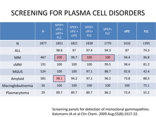 SCREENING FOR PLASMA CELL DISORDERSScreening panels for detection of monoclonal gammopathies.Katzmann JA et al Clin Chem. 2009 Aug;55(8):1517-22.