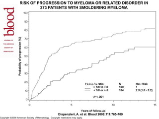 RISK OF PROGRESSION TO MYELOMA OR RELATED DISORDER IN 273 PATIENTS WITH SMOLDERING MYELOMADispenzieri, A. et al. Blood 2008;111:785-789Copyright ©2008 American Society of Hematology.  Copyright restrictions may apply.
