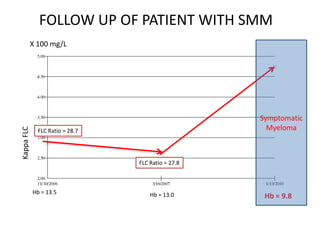 FOLLOW UP OF PATIENT WITH SMMX 100 mg/LSymptomatic MyelomaFLC Ratio = 28.7Kappa FLCFLC Ratio = 27.8Hb = 13.5Hb = 13.0Hb = 9.8