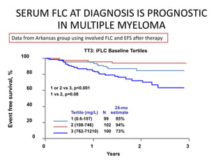 TT3: iFLC Baseline Tertiles100801 or 2 vs 3, p<0.0011 vs 2, p=0.0860Event free survival, %4024-moTertile (mg/L)    N    estimate1 (0.6-107)	   99      85% 2 (108-746)	   102    94%3 (762-71210)	   100    73%2000123YearsSERUM FLC AT DIAGNOSIS IS PROGNOSTIC IN MULTIPLE MYELOMAData from Arkansas group using involved FLC and EFS after therapy 