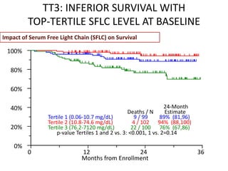 TT3: INFERIOR SURVIVAL WITH TOP-TERTILE SFLC LEVEL AT BASELINE100%80%60%24-Month40%Deaths / NEstimateTertile 1 (0.06-10.7 mg/dL)9 / 9989%  (81,96)Tertile 2 (10.8-74.6 mg/dL)4 / 10294%  (88,100)20%Tertile 3 (76.2-7120 mg/dL)22 / 10076%  (67,86)p-value Tertiles 1 and 2 vs. 3: <0.001, 1 vs. 2=0.140%0122436Months from EnrollmentImpact of Serum Free Light Chain (SFLC) on Survival