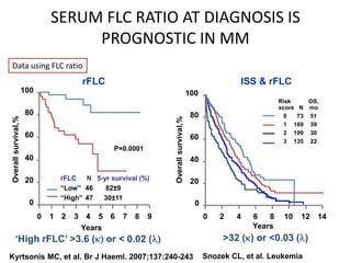 ISS & rFLC100Risk		OS,score   N	mo   0	     73	51   1	   169	39   2	   199	30   3	   135	2280012345678960Overall survival,%4020002468101214Years>32 (k) or <0.03 (l) Snozek CL, et al. LeukemiaSERUM FLC RATIO AT DIAGNOSIS IS PROGNOSTIC IN MMData using FLC ratiorFLC1008060Overall survival,%P=0.000140rFLC	N	   5-yr survival (%)“Low” 	46	82±9	“High” 	47	30±11	200Years‘High rFLC’ >3.6 (k) or < 0.02 (l)Kyrtsonis MC, et al. Br J Haeml. 2007;137:240-243