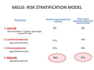 20 yr. risk of progression after other causes of death2%10%18%27%MGUS: RISK STRATIFICATION MODELAbsolute risk of progression at 20 yrs.Risk Group5%1. Low-riskSerum M protein <1.5 gm/dL, IgG subtype, normal FLC ratio 2. Low/Intermediate-risk Any 1 factor abnormal21%3. Hi/Intermediate-riskAny 2 factors abnormal37%4. High-riskAll 3 factors abnormal58%