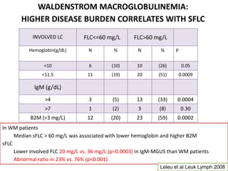 WALDENSTROM MACROGLOBULINEMIA:HIGHER DISEASE BURDEN CORRELATES WITH SFLCIn WM patientsMedian sFLC > 60 mg/L was associated with lower hemoglobin and higher B2MsFLCLower involved FLC 20 mg/L vs. 36 mg/L (p=0.0003) in IgM-MGUS than WM patients Abnormal ratio in 23% vs. 76% (p<0.001) Leleuet al LeukLymph 2008