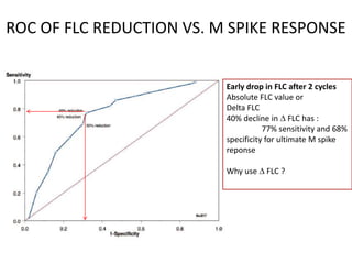 ROC OF FLC REDUCTION VS. M SPIKE RESPONSEEarly drop in FLC after 2 cyclesAbsolute FLC value orDelta FLC 40% decline in D FLC has : 	77% sensitivity and 68% specificity for ultimate M spike reponseWhy use D FLC ?
