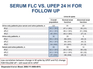 SERUM FLC VS. UPEP 24 H FOR FOLLOW UPLow correlation between change in M spike by UPEP and FLC changeFOR FOLLOW UP – still need 24 hr UPEP Dispenzieri A et al.Blood. 2008;111:4908-4915.
