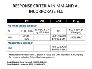 1 Measurable includes serum M-protein ≥ 10 g/L or a urine M-protein ≥ 200 mg/day  for myeloma patients (100 mg/day for AL patients).   Gertz MA et al. Am J Hematol. 2005;79:319-328.Durie BG et al. Leukemia. 2006;20:1467-1473.RESPONSE CRITERIA IN MM AND AL INCORPORATE FLC