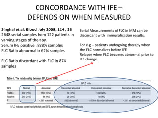 CONCORDANCE WITH IFE – DEPENDS ON WHEN MEASUREDSinghal et al. Blood  July 2009; 114 , 382648 serial samples from 122 patients in varying stages of therapy.Serum IFE positive in 88% samplesFLC Ratio abnormal in 62% samplesFLC Ratio discordant with FLC in 874 samplesSerial Measurements of FLC in MM can be discordant with  immunofixation results.For e.g – patients undergoing therapy when the FLC normalizes before IFERelapse when FLC becomes abnormal prior to IFE change