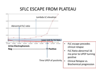 Abnormal FLC ratio Lower Limit for FLC RatioUrine ElectrophoresisNeg --------------------------------------------- PositiveSFLC ESCAPE FROM PLATEAULambda LC elevationFLC escape precedes clinical relapseFLC Ratio abnormal 16 mo prior to UPEP turning positiveClinical Relapse vs. Biochemical progressionTime UPEP of positivity