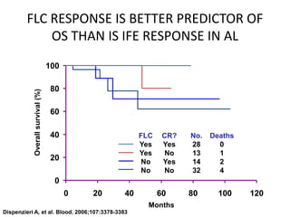 Overall survival (%)FLC	CR?	No.	Deaths	Yes	Yes	28	0	Yes	No	13	1	No	Yes	14	2	No	No	32	4MonthsCP1312670-3FLC RESPONSE IS BETTER PREDICTOR OF OS THAN IS IFE RESPONSE IN ALDispenzieri A, et al. Blood. 2006;107:3378-3383