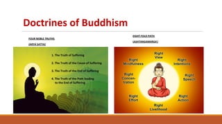 Doctrines of Buddhism
FOUR NOBLE TRUTHS
(ARYA SATYA)
EIGHT-FOLD PATH
(ASHTANGAMARGA )
 