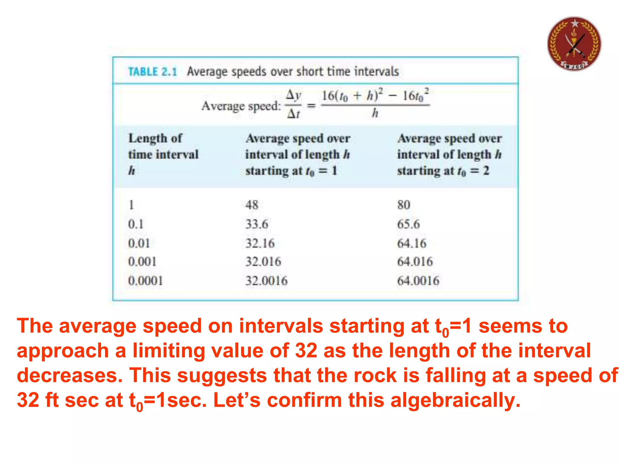 The average speed on intervals starting at t0=1 seems to
approach a limiting value of 32 as the length of the interval
decreases. This suggests that the rock is falling at a speed of
32 ft sec at t0=1sec. Let’s confirm this algebraically.
 