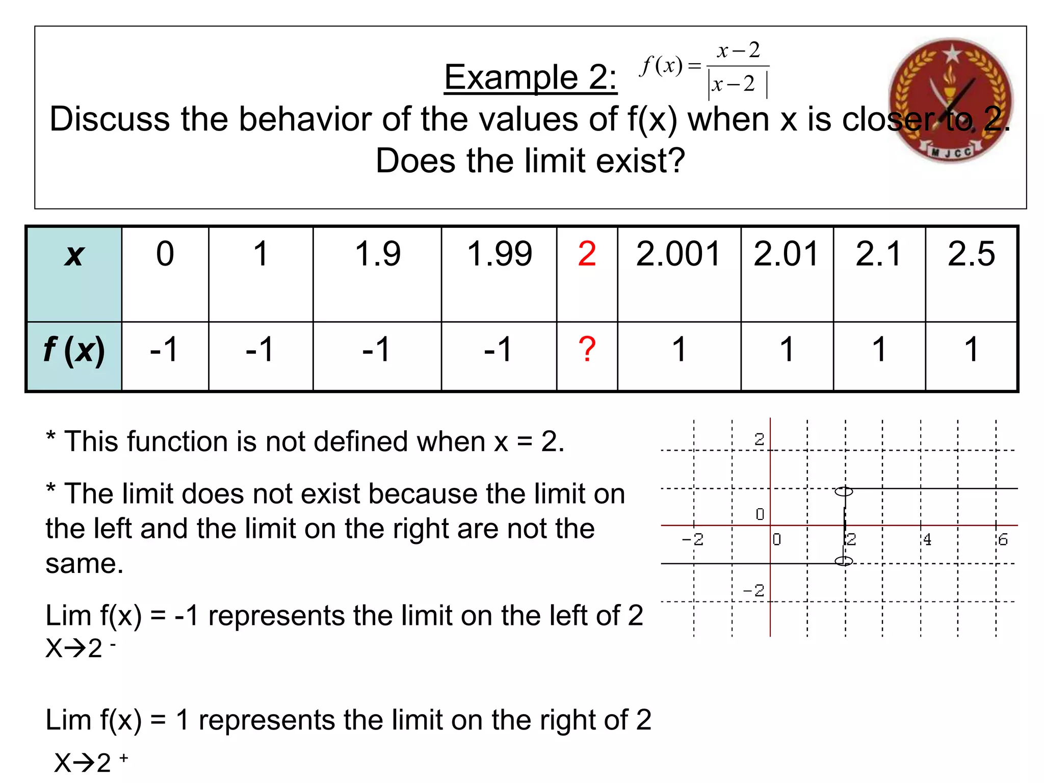 Example 2:
Discuss the behavior of the values of f(x) when x is closer to 2.
Does the limit exist?
2
2
)
(



x
x
x
f
x 0 1 1.9 1.99 2 2.001 2.01 2.1 2.5
f (x) -1 -1 -1 -1 ? 1 1 1 1
* This function is not defined when x = 2.
* The limit does not exist because the limit on
the left and the limit on the right are not the
same.
Lim f(x) = -1 represents the limit on the left of 2
Lim f(x) = 1 represents the limit on the right of 2
X2 -
X2 +
 