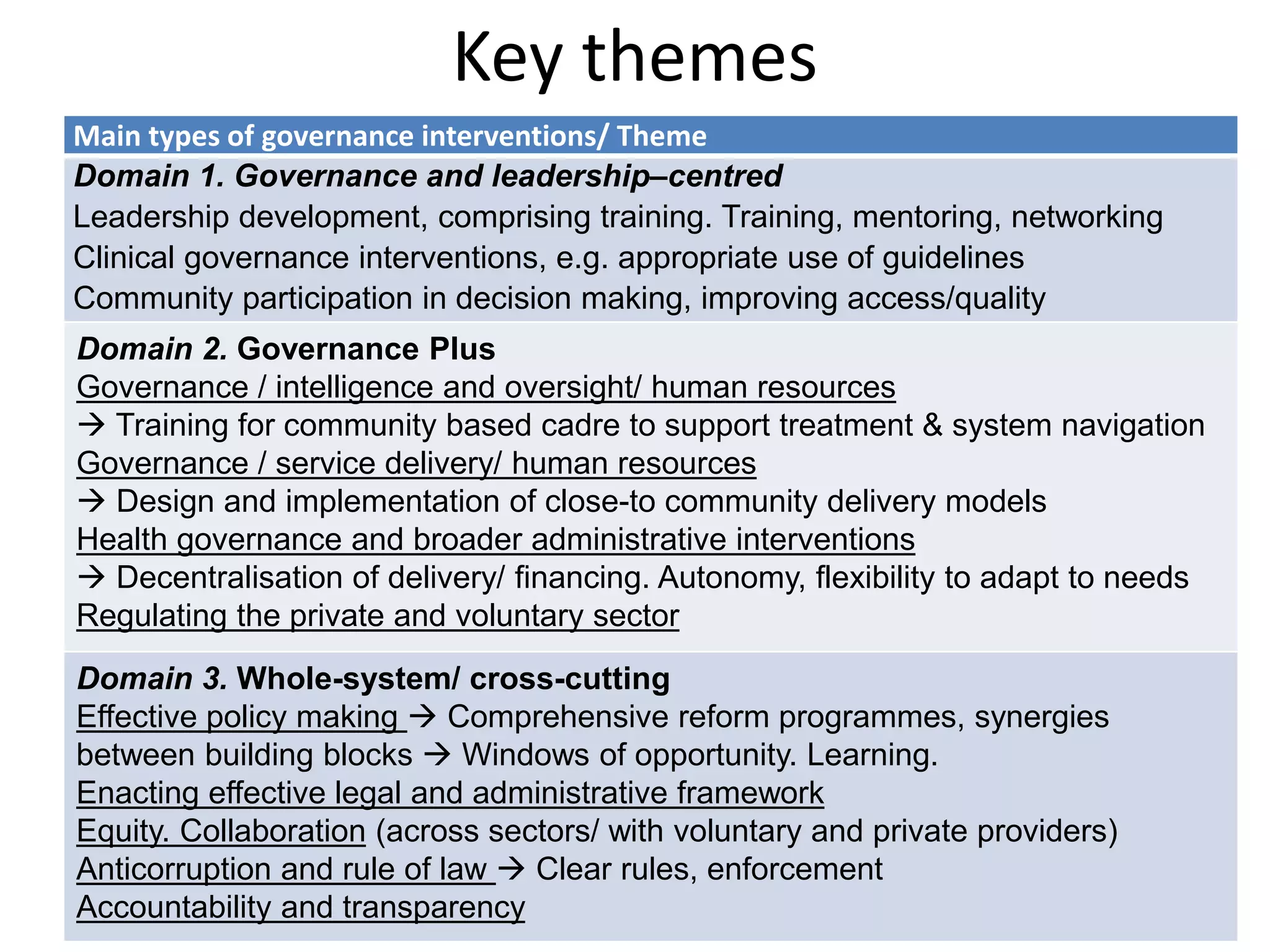 Key themes
Main types of governance interventions/ Theme
Domain 1. Governance and leadership–centred
Leadership development, comprising training. Training, mentoring, networking
Clinical governance interventions, e.g. appropriate use of guidelines
Community participation in decision making, improving access/quality
Domain 2. Governance Plus
Governance / intelligence and oversight/ human resources
 Training for community based cadre to support treatment & system navigation
Governance / service delivery/ human resources
 Design and implementation of close-to community delivery models
Health governance and broader administrative interventions
 Decentralisation of delivery/ financing. Autonomy, flexibility to adapt to needs
Regulating the private and voluntary sector
Domain 3. Whole-system/ cross-cutting
Effective policy making  Comprehensive reform programmes, synergies
between building blocks  Windows of opportunity. Learning.
Enacting effective legal and administrative framework
Equity. Collaboration (across sectors/ with voluntary and private providers)
Anticorruption and rule of law  Clear rules, enforcement
Accountability and transparency
 