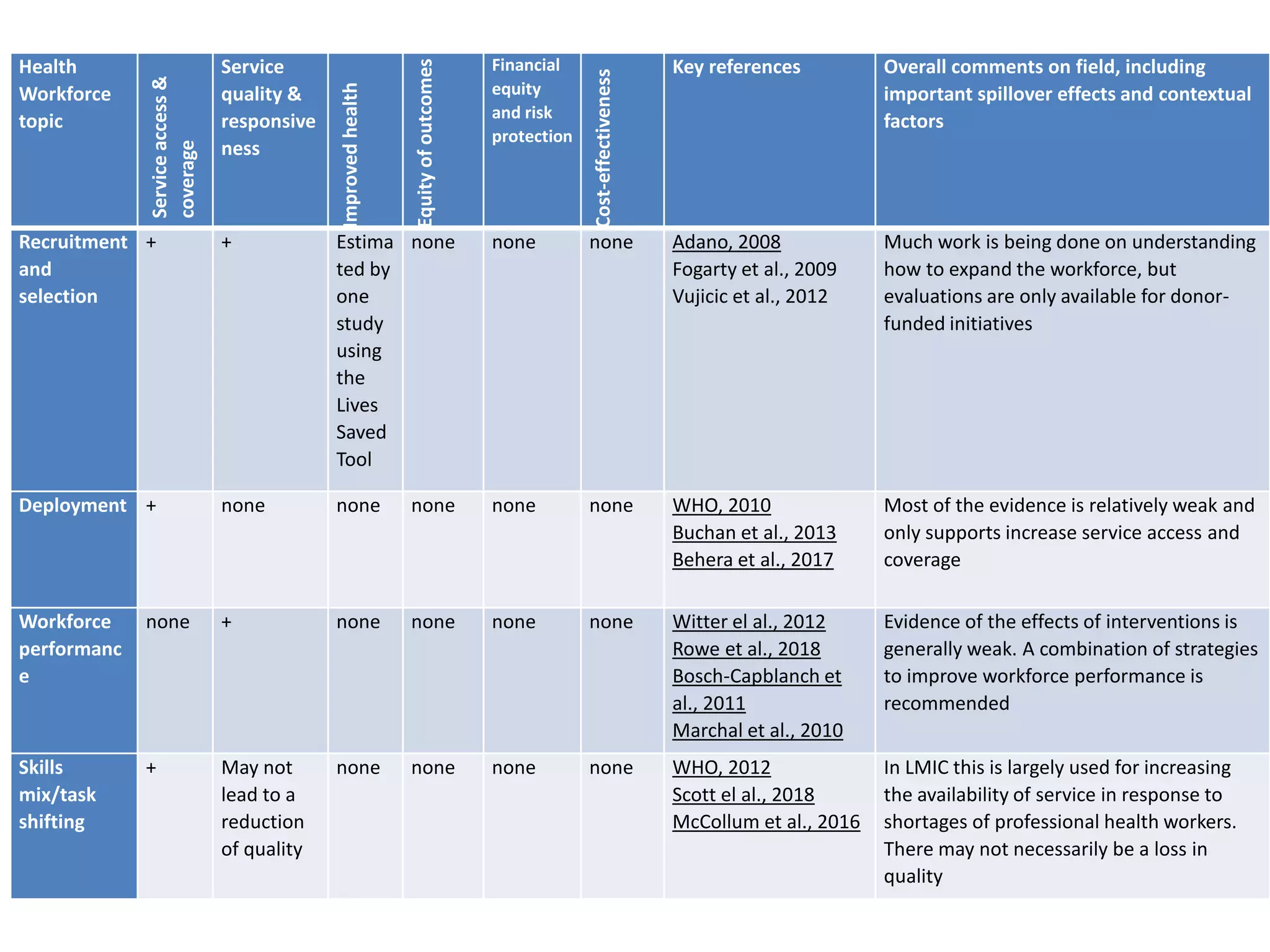 Health
Workforce
topic
Serviceaccess&
coverage
Service
quality &
responsive
ness
Improvedhealth
Equityofoutcomes
Financial
equity
and risk
protection
Cost-effectiveness
Key references Overall comments on field, including
important spillover effects and contextual
factors
Recruitment
and
selection
+ + Estima
ted by
one
study
using
the
Lives
Saved
Tool
none none none Adano, 2008
Fogarty et al., 2009
Vujicic et al., 2012
Much work is being done on understanding
how to expand the workforce, but
evaluations are only available for donor-
funded initiatives
Deployment + none none none none none WHO, 2010
Buchan et al., 2013
Behera et al., 2017
Most of the evidence is relatively weak and
only supports increase service access and
coverage
Workforce
performanc
e
none + none none none none Witter el al., 2012
Rowe et al., 2018
Bosch-Capblanch et
al., 2011
Marchal et al., 2010
Evidence of the effects of interventions is
generally weak. A combination of strategies
to improve workforce performance is
recommended
Skills
mix/task
shifting
+ May not
lead to a
reduction
of quality
none none none none WHO, 2012
Scott el al., 2018
McCollum et al., 2016
In LMIC this is largely used for increasing
the availability of service in response to
shortages of professional health workers.
There may not necessarily be a loss in
quality
 