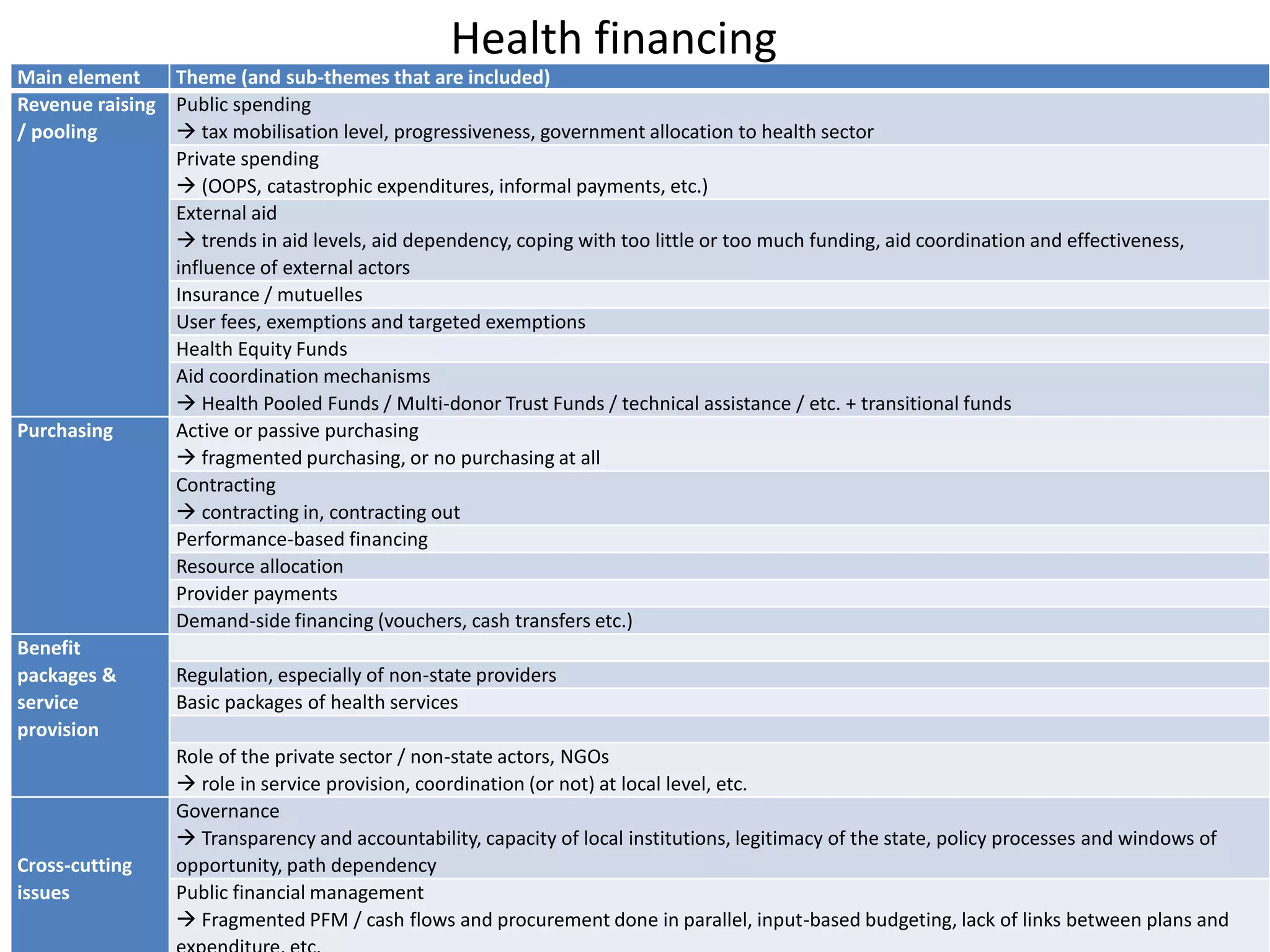 Main element Theme (and sub-themes that are included)
Revenue raising
/ pooling
Public spending
 tax mobilisation level, progressiveness, government allocation to health sector
Private spending
 (OOPS, catastrophic expenditures, informal payments, etc.)
External aid
 trends in aid levels, aid dependency, coping with too little or too much funding, aid coordination and effectiveness,
influence of external actors
Insurance / mutuelles
User fees, exemptions and targeted exemptions
Health Equity Funds
Aid coordination mechanisms
 Health Pooled Funds / Multi-donor Trust Funds / technical assistance / etc. + transitional funds
Purchasing Active or passive purchasing
 fragmented purchasing, or no purchasing at all
Contracting
 contracting in, contracting out
Performance-based financing
Resource allocation
Provider payments
Demand-side financing (vouchers, cash transfers etc.)
Benefit
packages &
service
provision
Regulation, especially of non-state providers
Basic packages of health services
Role of the private sector / non-state actors, NGOs
 role in service provision, coordination (or not) at local level, etc.
Cross-cutting
issues
Governance
 Transparency and accountability, capacity of local institutions, legitimacy of the state, policy processes and windows of
opportunity, path dependency
Public financial management
 Fragmented PFM / cash flows and procurement done in parallel, input-based budgeting, lack of links between plans and
Health financing
 