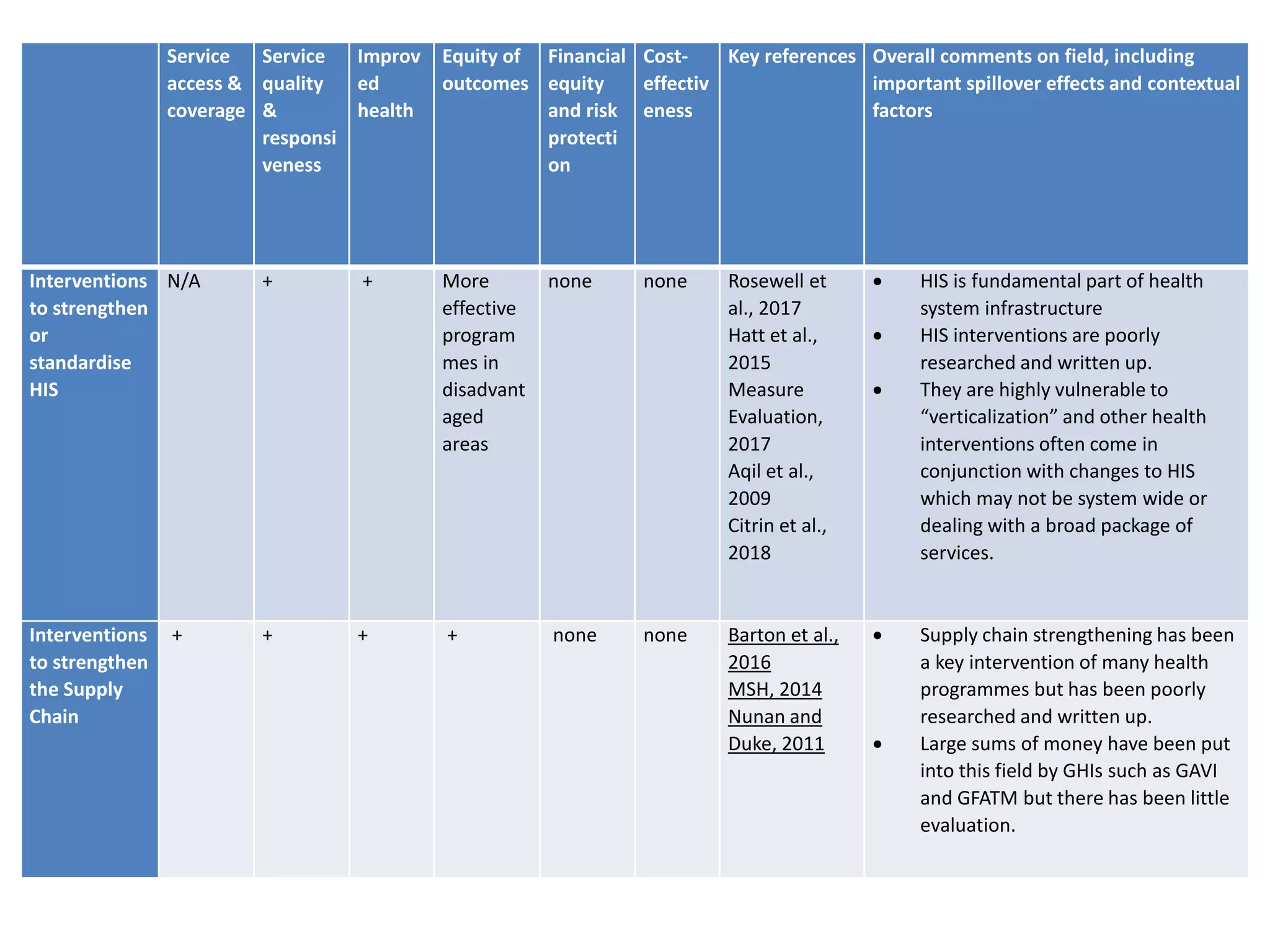 Service
access &
coverage
Service
quality
&
responsi
veness
Improv
ed
health
Equity of
outcomes
Financial
equity
and risk
protecti
on
Cost-
effectiv
eness
Key references Overall comments on field, including
important spillover effects and contextual
factors
Interventions
to strengthen
or
standardise
HIS
N/A + + More
effective
program
mes in
disadvant
aged
areas
none none Rosewell et
al., 2017
Hatt et al.,
2015
Measure
Evaluation,
2017
Aqil et al.,
2009
Citrin et al.,
2018
 HIS is fundamental part of health
system infrastructure
 HIS interventions are poorly
researched and written up.
 They are highly vulnerable to
“verticalization” and other health
interventions often come in
conjunction with changes to HIS
which may not be system wide or
dealing with a broad package of
services.
Interventions
to strengthen
the Supply
Chain
+ + + + none none Barton et al.,
2016
MSH, 2014
Nunan and
Duke, 2011
 Supply chain strengthening has been
a key intervention of many health
programmes but has been poorly
researched and written up.
 Large sums of money have been put
into this field by GHIs such as GAVI
and GFATM but there has been little
evaluation.
 
