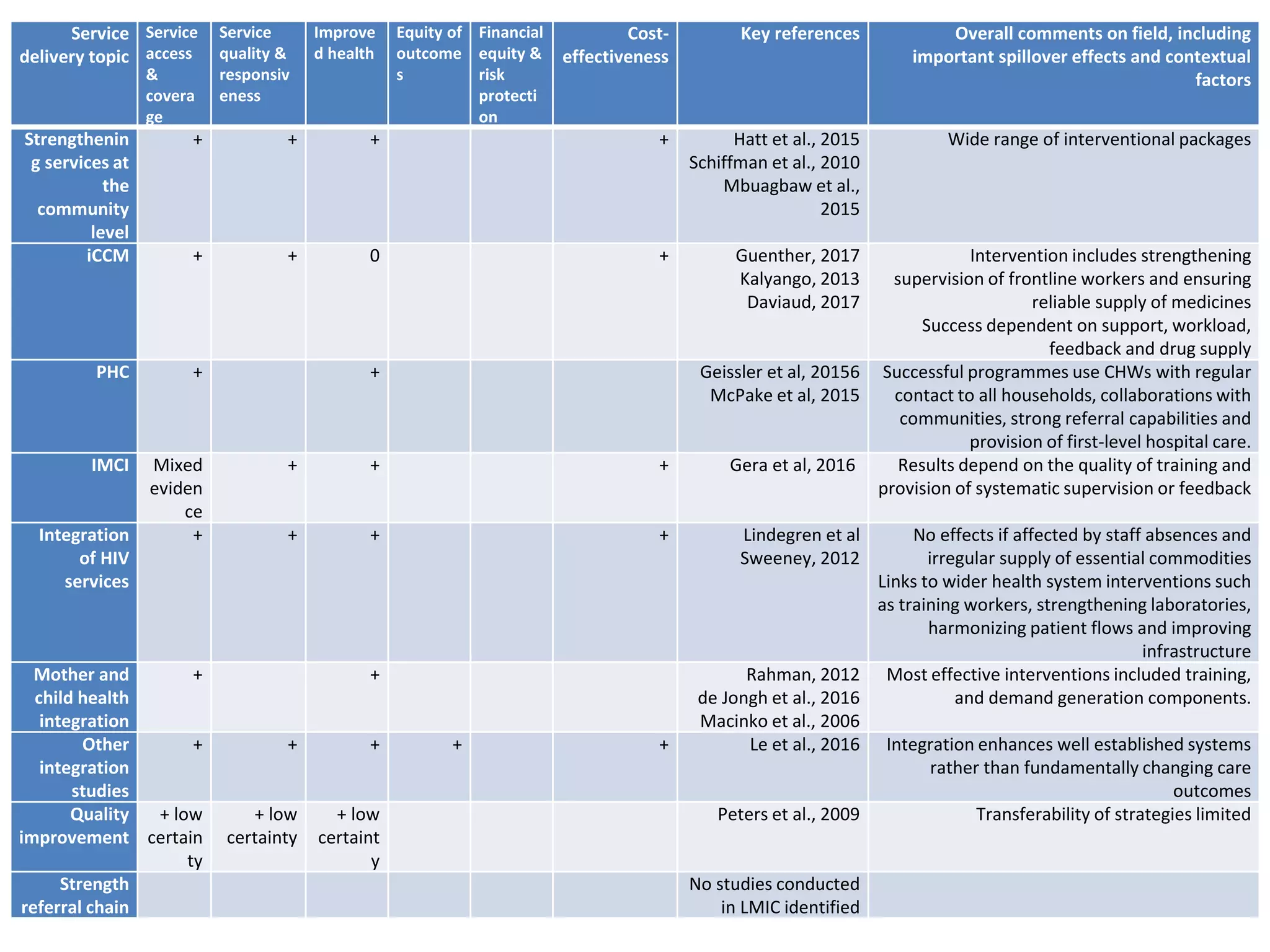 Service
delivery topic
Service
access
&
covera
ge
Service
quality &
responsiv
eness
Improve
d health
Equity of
outcome
s
Financial
equity &
risk
protecti
on
Cost-
effectiveness
Key references Overall comments on field, including
important spillover effects and contextual
factors
Strengthenin
g services at
the
community
level
+ + + + Hatt et al., 2015
Schiffman et al., 2010
Mbuagbaw et al.,
2015
Wide range of interventional packages
iCCM + + 0 + Guenther, 2017
Kalyango, 2013
Daviaud, 2017
Intervention includes strengthening
supervision of frontline workers and ensuring
reliable supply of medicines
Success dependent on support, workload,
feedback and drug supply
PHC + + Geissler et al, 20156
McPake et al, 2015
Successful programmes use CHWs with regular
contact to all households, collaborations with
communities, strong referral capabilities and
provision of first-level hospital care.
IMCI Mixed
eviden
ce
+ + + Gera et al, 2016 Results depend on the quality of training and
provision of systematic supervision or feedback
Integration
of HIV
services
+ + + + Lindegren et al
Sweeney, 2012
No effects if affected by staff absences and
irregular supply of essential commodities
Links to wider health system interventions such
as training workers, strengthening laboratories,
harmonizing patient flows and improving
infrastructure
Mother and
child health
integration
+ + Rahman, 2012
de Jongh et al., 2016
Macinko et al., 2006
Most effective interventions included training,
and demand generation components.
Other
integration
studies
+ + + + + Le et al., 2016 Integration enhances well established systems
rather than fundamentally changing care
outcomes
Quality
improvement
+ low
certain
ty
+ low
certainty
+ low
certaint
y
Peters et al., 2009 Transferability of strategies limited
Strength
referral chain
No studies conducted
in LMIC identified
 