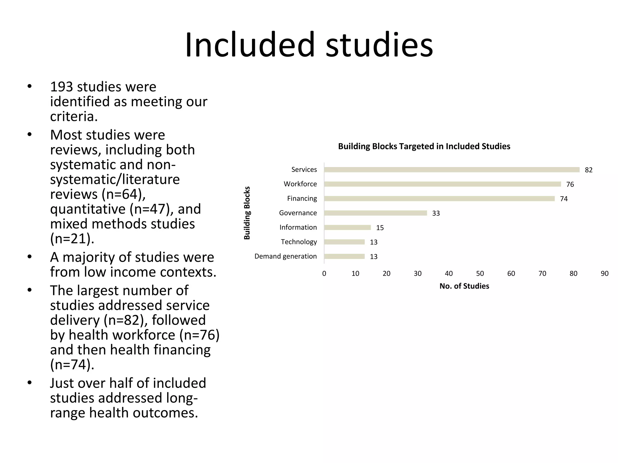 Included studies
• 193 studies were
identified as meeting our
criteria.
• Most studies were
reviews, including both
systematic and non-
systematic/literature
reviews (n=64),
quantitative (n=47), and
mixed methods studies
(n=21).
• A majority of studies were
from low income contexts.
• The largest number of
studies addressed service
delivery (n=82), followed
by health workforce (n=76)
and then health financing
(n=74).
• Just over half of included
studies addressed long-
range health outcomes.
13
13
15
33
74
76
82
0 10 20 30 40 50 60 70 80 90
Demand generation
Technology
Information
Governance
Financing
Workforce
Services
No. of Studies
BuildingBlocks
Building Blocks Targeted in Included Studies
 
