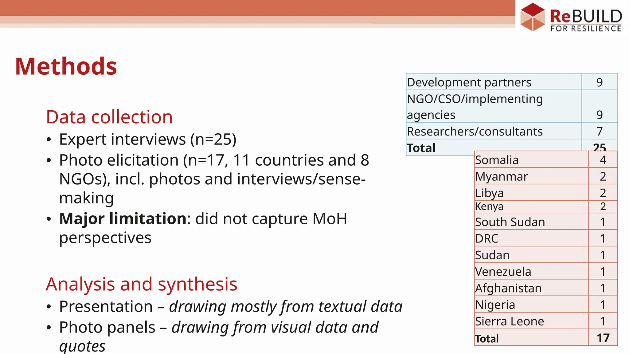 Methods
Data collection
• Expert interviews (n=25)
• Photo elicitation (n=17, 11 countries and 8
NGOs), incl. photos and interviews/sense-
making
• Major limitation: did not capture MoH
perspectives
Analysis and synthesis
• Presentation – drawing mostly from textual data
• Photo panels – drawing from visual data and
quotes
Development partners 9
NGO/CSO/implementing
agencies 9
Researchers/consultants 7
Total 25
Somalia 4
Myanmar 2
Libya 2
Kenya 2
South Sudan 1
DRC 1
Sudan 1
Venezuela 1
Afghanistan 1
Nigeria 1
Sierra Leone 1
Total 17
 