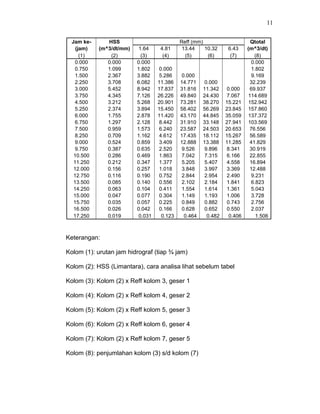 Jam ke- HSS Reff (mm) Qtotal 
(jam) (m^3/dt/mm) 1.64 4.81 13.44 10.32 6.43 (m^3/dt) 
(1) (2) (3) (4) (5) (6) (7) (8) 
0.000 0.000 0.000 0.000 
0.750 1.099 1.802 0.000 1.802 
1.500 2.367 3.882 5.286 0.000 9.169 
2.250 3.708 6.082 11.386 14.771 0.000 32.239 
3.000 5.452 8.942 17.837 31.816 11.342 0.000 69.937 
3.750 4.345 7.126 26.226 49.840 24.430 7.067 114.689 
4.500 3.212 5.268 20.901 73.281 38.270 15.221 152.942 
5.250 2.374 3.894 15.450 58.402 56.269 23.845 157.860 
6.000 1.755 2.878 11.420 43.170 44.845 35.059 137.372 
6.750 1.297 2.128 8.442 31.910 33.148 27.941 103.569 
7.500 0.959 1.573 6.240 23.587 24.503 20.653 76.556 
8.250 0.709 1.162 4.612 17.435 18.112 15.267 56.589 
9.000 0.524 0.859 3.409 12.888 13.388 11.285 41.829 
9.750 0.387 0.635 2.520 9.526 9.896 8.341 30.919 
10.500 0.286 0.469 1.863 7.042 7.315 6.166 22.855 
11.250 0.212 0.347 1.377 5.205 5.407 4.558 16.894 
12.000 0.156 0.257 1.018 3.848 3.997 3.369 12.488 
12.750 0.116 0.190 0.752 2.844 2.954 2.490 9.231 
13.500 0.085 0.140 0.556 2.102 2.184 1.841 6.823 
14.250 0.063 0.104 0.411 1.554 1.614 1.361 5.043 
15.000 0.047 0.077 0.304 1.149 1.193 1.006 3.728 
15.750 0.035 0.057 0.225 0.849 0.882 0.743 2.756 
16.500 0.026 0.042 0.166 0.628 0.652 0.550 2.037 
17.250 0.019 0.031 0.123 0.464 0.482 0.406 1.506 
Keterangan: 
Kolom (1): urutan jam hidrograf (tiap ¾ jam) 
Kolom (2): HSS (Limantara), cara analisa lihat sebelum tabel 
Kolom (3): Kolom (2) x Reff kolom 3, geser 1 
Kolom (4): Kolom (2) x Reff kolom 4, geser 2 
Kolom (5): Kolom (2) x Reff kolom 5, geser 3 
Kolom (6): Kolom (2) x Reff kolom 6, geser 4 
Kolom (7): Kolom (2) x Reff kolom 7, geser 5 
Kolom (8): penjumlahan kolom (3) s/d kolom (7) 
11 
 