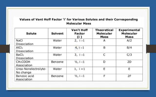 Hsslive-xii-chem-slide-ch-2.Solutions.pdf