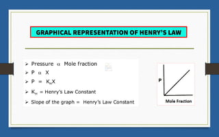 GRAPHICAL REPRESENTATION OF HENRY’S LAW
 