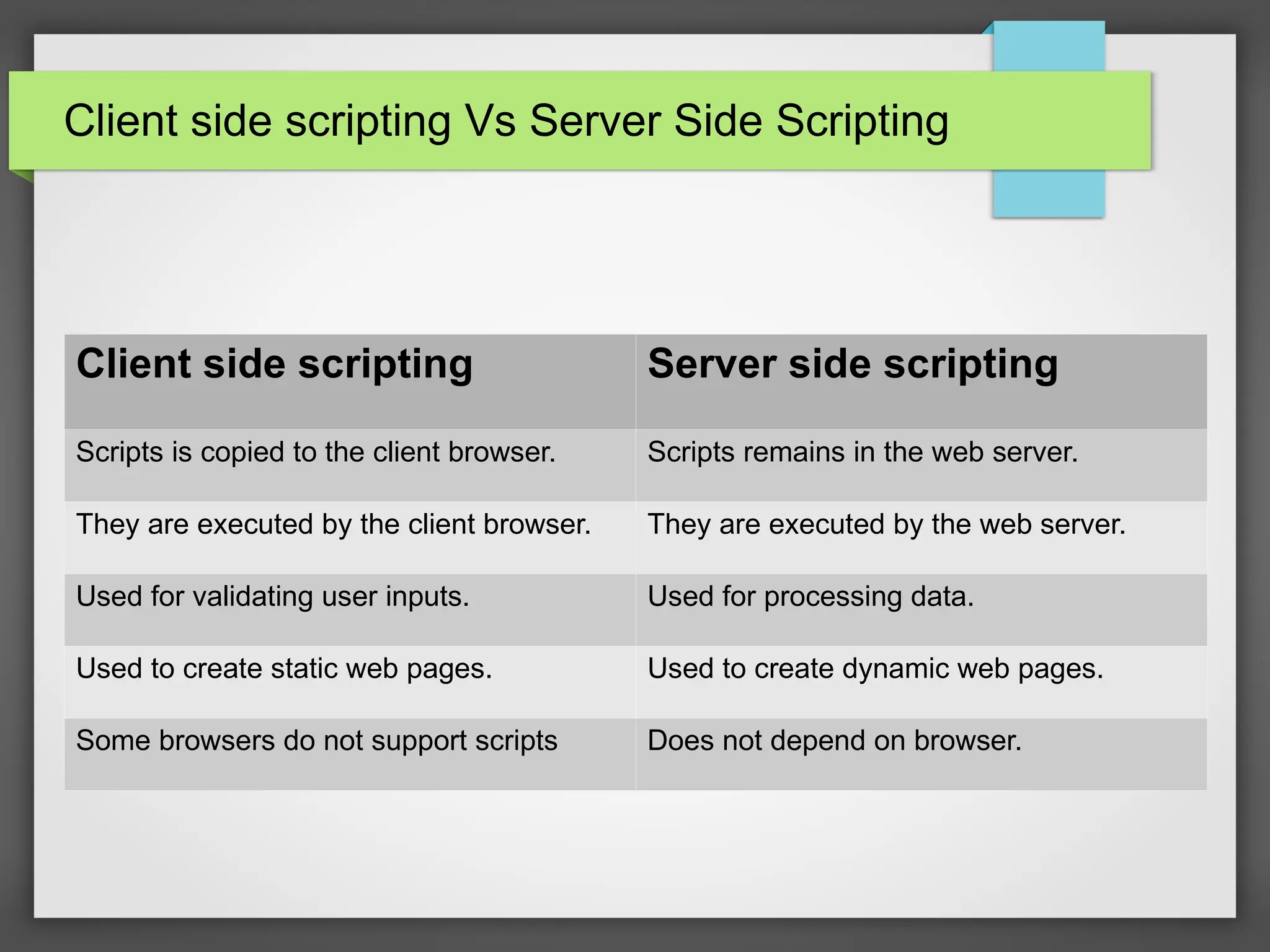 Client side scripting Vs Server Side Scripting
Client side scripting Server side scripting
Scripts is copied to the client browser. Scripts remains in the web server.
They are executed by the client browser. They are executed by the web server.
Used for validating user inputs. Used for processing data.
Used to create static web pages. Used to create dynamic web pages.
Some browsers do not support scripts Does not depend on browser.
 