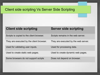 Client side scripting Vs Server Side Scripting
Client side scripting Server side scripting
Scripts is copied to the client browser. Scripts remains in the web server.
They are executed by the client browser. They are executed by the web server.
Used for validating user inputs. Used for processing data.
Used to create static web pages. Used to create dynamic web pages.
Some browsers do not support scripts Does not depend on browser.
 