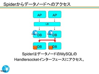 Spiderからデータノードへのアクセス

           AP        AP

                LB



           DB        DB


           DB        DB

      SpiderはデータノードのMySQLの
   Handlersocketインターフェースにアクセス。
 