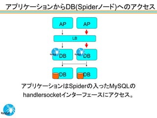 アプリケーションからDB(Spiderノード)へのアクセス

           AP        AP

                LB



           DB        DB


           DB        DB

   アプリケーションはSpiderの入ったMySQLの
   handlersocketインターフェースにアクセス。
 