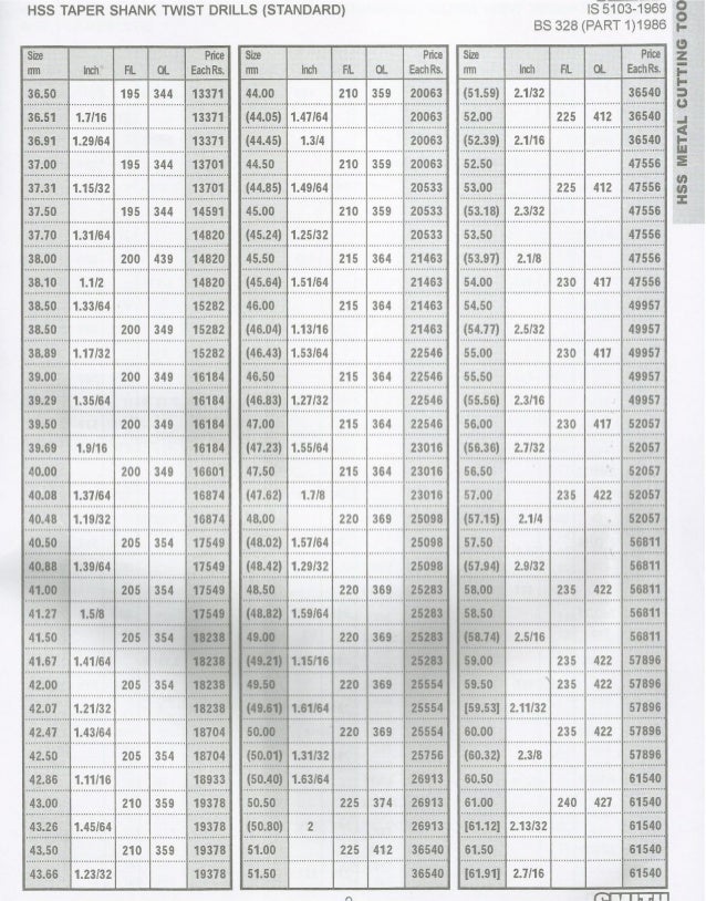 Center Drill Dimensions Chart