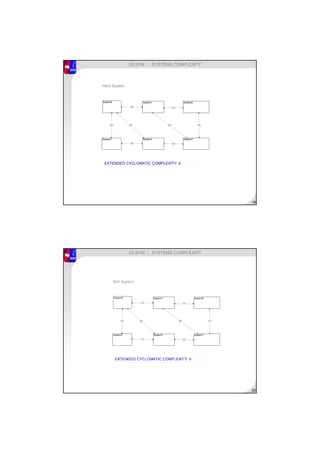 19
DCSYM :: SYSTEMS COMPLEXITY
System0 System1
System2 System3
EXTENDED CYCLOMATIC COMPLEXITY: 4
Hard System
(1)
(1)
(1)
(1)
(1)
System6
System7
(1)
(1)
(1)
20
DCSYM :: SYSTEMS COMPLEXITY
 