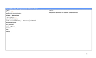 Unit C: Citizenship, Participation and the Electoral Process
Topics                                                                     Inquiries
Free press 1.1b
                                                                           How will news be reported and consumed 50 years from now?
free and open flow of information
venue for a variety of views
First Amendment 1.1b
protects freedom of press
constitutional limits to freedom (e.g. libel, obscenity, and fair trial)
forms of news media
daily newspapers
weekly magazines
television
radio
Internet




                                                                                                                                       95
 