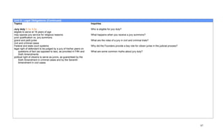Unit D: Legal Obligations (Continued)
Topics                                                                 Inquiries

Jury duty 5.1a, 5.2a                                                   Who is eligible for jury duty?
eligible to serve at 18 years of age
may oppose jury service for religious reasons                          What happens when you receive a jury summons?
juror qualification vs. jury summons
grand and petit juries                                                 What are the roles of a jury in civil and criminal trials?
civil and criminal cases
Federal and state court systems                                        Why did the Founders provide a key role for citizen juries in the judicial process?
legal right of defendant to be judged by a jury of his/her peers on
     questions of fact (as opposed to law), as provided in Fifth and   What are some common myths about jury duty?
     Sixth Amendments
political right of citizens to serve as jurors, as guaranteed by the
     Sixth Amendment in criminal cases and by the Seventh
     Amendment in civil cases




                                                                                                                                                             97
 