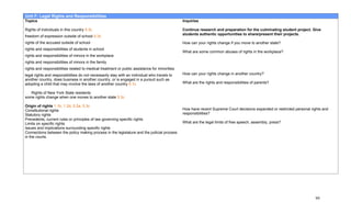 Unit F: Legal Rights and Responsibilities
Topics                                                                                         Inquiries

Rights of individuals in this country 5.3c                                                     Continue research and preparation for the culminating student project. Give
                                                                                               students authentic opportunities to share/present their projects.
freedom of expression outside of school 5.3c
rights of the accused outside of school                                                        How can your rights change if you move to another state?
rights and responsibilities of students in school
                                                                                               What are some common abuses of rights in the workplace?
rights and responsibilities of minors in the workplace
rights and responsibilities of minors in the family
rights and responsibilities related to medical treatment or public assistance for minorities
legal rights and responsibilities do not necessarily stay with an individual who travels to    How can your rights change in another country?
another country, does business in another country, or is engaged in a pursuit such as
adopting a child that may involve the laws of another country 5.1c                             What are the rights and responsibilities of parents?

   Rights of New York State residents
some rights change when one moves to another state 5.3c

Origin of rights 1.1b, 1.2d, 5.2a, 5.3c
Constitutional rights                                                                          How have recent Supreme Court decisions expanded or restricted personal rights and
Statutory rights                                                                               responsibilities?
Precedents, current rules or principles of law governing specific rights
Limits on specific rights                                                                      What are the legal limits of free speech, assembly, press?
Issues and implications surrounding specific rights
Connections between the policy making process in the legislature and the judicial process
in the courts.




                                                                                                                                                                         99
 