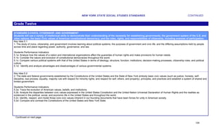 NEW YORK STATE SOCIAL STUDIES STANDARDS                                                                  CONTINUED


Grade Twelve

STANDARD 5-CIVICS, CITIZENSHIP, AND GOVERNMENT
Students will use a variety of intellectual skills to demonstrate their understanding of the necessity for establishing governments; the government system of the U.S. and
other nations; the basic Civic values of American constitutional democracy; and the roles, rights, and responsibilities of citizenship, including avenues of participation.
Key Idea 5.1:
1. The study of civics, citizenship, and government involves learning about political systems; the purposes of government and civic life; and the differing assumptions held by people
across time and place regarding power, authority, governance, and law.

Students Performance Indicators:
5.1a: Analyze how the values of a nation and international organizations affect the guarantee of human rights and make provisions for human needs.
5.1b: Consider the nature and evolution of constitutional democracies throughout the world.
5.1c: Compare various political systems with that of the United States in terms of ideology, structure, function, institutions, decision-making processes, citizenship roles, and political
culture.
5.1d: Identify and analyze advantages and disadvantages of various governmental systems.


Key Idea 5.2:
2. The state and federal governments established by the Constitutions of the United States and the State of New York embody basic civic values (such as justice, honesty, self-
discipline, due process, equality, majority rule with respect for minority rights, and respect for self, others, and property), principles, and practices and establish a system of shared and
limited government.

Students Performance Indicators:
5.2a: Trace the evolution of American values, beliefs, and institutions.
5.2b: Analyze the disparities between civic values expressed in the United States Constitution and the United Nation Universal Declaration of Human Rights and the realities as
evidenced in the political, social, and economic life in the United States and throughout the world.
5.2c: Identify, respect, and model those core civic values inherent in our founding documents that have been forces for unity in American society.
5.2d: Compare and contrast the Constitutions of the United States and New York State.




 Continued on next page.

                                                                                                                                                                                  108
 