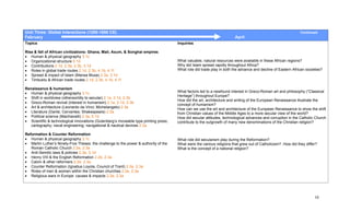 Unit Three: Global Interactions (1200-1650 CE)                                                                                                                Continued
February                                                                                                                April
Topics                                                                                Inquiries

Rise & fall of African civilizations: Ghana, Mali, Axum, & Songhai empires
• Human & physical geography 3.1c
• Organizational structure 5.1d                                                       What valuable, natural resources were available in these African regions?
• Contributions 2.1d, 2.3a, 2.3b, 3.1d                                                Why did Islam spread rapidly throughout Africa?
• Roles in global trade routes 2.1d, 2.3b, 4.1b, 4.1f                                 What role did trade play in both the advance and decline of Eastern African societies?
• Spread & impact of Islam (Mansa Musa) 2.3a, 3.1d
• Timbuktu & African trade routes 2.1d, 2.3b, 4.1b, 4.1f

Renaissance & humanism
• Human & physical geography 3.1c                                                     What factors led to a newfound interest in Greco-Roman art and philosophy (“Classical
                                                                                      Heritage”) throughout Europe?
• Shift in worldview (otherworldly to secular) 2.1a, 2.1d, 2.3b
                                                                                      How did the art, architecture and writing of the European Renaissance illustrate the
• Greco-Roman revival (interest in humanism) 2.1a, 2.1d, 2.3b
                                                                                      concept of humanism?
• Art & architecture (Leonardo da Vinci; Michelangelo) 2.3a                           How can we use the art and architecture of the European Renaissance to show the shift
• Literature (Dante; Cervantes; Shakespeare) 2.3a                                     from Christian values of the Middle Ages to a more secular view of the world?
• Political science (Machiavelli) 2.3a, 5.1d                                          How did secular attitudes, technological advances and corruption in the Catholic Church
• Scientific & technological innovations (Gutenberg’s moveable type printing press;   contribute to the outgrowth of many new denominations of the Christian religion?
   cartography; naval engineering; navigational & nautical devices 2.3a

Reformation & Counter Reformation
• Human & physical geography 3.1c                                                     What role did secularism play during the Reformation?
• Martin Luther’s Ninety-Five Theses: the challenge to the power & authority of the   What were the various religions that grew out of Catholicism? How did they differ?
   Roman Catholic Church 2.2e, 2.3a                                                   What is the concept of a national religion?
• Anti-Semitic laws & policies 2.3a, 3.1d
• Henry VIII & the English Reformation 2.2e, 2.3a
• Calvin & other reformers 2.2e, 2.3a
• Counter Reformation (Ignatius Loyola, Council of Trent) 2.2e, 2.3a
• Roles of men & women within the Christian churches 2.2e, 2.3a
• Religious wars in Europe: causes & impacts 2.2e, 2.3a




                                                                                                                                                                       10
 