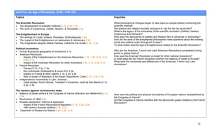 Unit Five: An Age of Revolution (1750 - 1914 CE)
Topics                                                                                Inquiries

The Scientific Revolution                                                             What philosophical changes began to take place as people started embracing the
• The development of scientific methods 2.1d, 2.3b, 2.3c                              scientific method?
• The work of Copernicus, Galileo, Newton, & Descartes 2.3a                           Are science and religion mutually exclusive or can the two be reconciled?
                                                                                      What is the legacy of the luminaries of the scientific revolution (Gallileo, Newton,
The Enlightenment in Europe                                                           Copernicus and DeCarte)?
• The writings of Locke, Voltaire, Rousseau, & Montesquieu 2.3a                       How were the discoveries of Gallileo and Newton tied to advances in technology?
• The impact of the Enlightenment on nationalism & democracy 2.2e                     How did the work of the enlightened philosophers raise questions about the existing
• The enlightened despots (Maria Theresa, Catherine the Great) 2.2e , 2.3a            social and political order throughout Europe?
                                                                                      To what extent was the Age of Enlightenment related to the Scientific Revolution?
Political revolutions
• Human & physical geography of revolutions 3.1c                                      Why are the American, French and Latin American Revolutions considered turning
• American Revolution                                                                 points in global history?
   - Impact of the Enlightenment on the American Revolution 1.1b, 1.3b, 2.1b, 2.1d,   How was the American Revolution a model for other national revolutions?
       2.3b, 5.1b                                                                     In what ways did the French revolution overturn the balance of power in Europe?
   - Impact of the American Revolution on other revolutions 1.3c, 2.1b, 2.3b, 5.1b    What were the similarities and differences in the American, French and Latin
                                                                                      revolutions?
• French Revolution
   - Causes 2.1d, 2.2e, 2.3a
   - Key individuals (Robespierre & Louis XVI) 2.3a
   - Impact on France & other nations 2.1b, 2.1d, 2.3b
   - Rise to power of Napoleon & his impact (Napoleonic Code) 2.1b, 2.3a, 2.3b
• Independence movements in Latin America
   - Case studies: Simon Bolivar, Toussaint L’Ouverture, José de San Martín) 2.1b,
       2.3a, 2.3b

The reaction against revolutionary ideas
• Balance of power politics & the Congress of Vienna (Klemens von Metternich) 2.1d,   How were the political and physical boundaries of European nations reestablished by
   2.3a                                                                               the Congress of Vienna?
• Revolutions of 1848 2.2e                                                            Did the Congress of Vienna interfere with the democratic goals initiated by the French
• Russian absolutism: reforms & expansion                                             Revolution?
   - Impact of the French Revolution & Napoleon ) 2.1b, 2.3a, 2.3b
   - 19th-century Russian serfdom 2.3b, 2.3c
• Expansion of Russia into Siberia 2.2e, 2.3b, 2.3c




                                                                                                                                                                     16
 