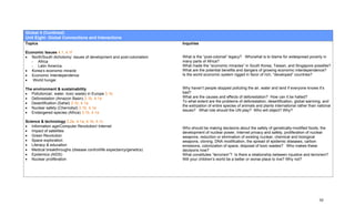 Global 4 (Contined)
Unit Eight: Global Connections and Interactions
Topics                                                                Inquiries

Economic Issues 4.1, 4.1f
• North/South dichotomy: issues of development and post-colonialism   What is the “post-colonial” legacy? Who/what is to blame for widespread poverty in
   - Africa                                                           many parts of Africa?
   - Latin America                                                    What made the “economic miracles” in South Korea, Taiwan, and Singapore possible?
• Korea’s economic miracle                                            What are the potential benefits and dangers of growing economic interdependence?
• Economic Interdependence                                            Is the world economic system rigged in favor of rich, “developed” countries?
•   World hunger

The environment & sustainability                                      Why haven’t people stopped polluting the air, water and land if everyone knows it’s
• Pollution(air, water, toxic waste) in Europe 3.1b                   bad?
• Deforestation (Amazon Basin) 3.1b, 4.1a                             What are the causes and effects of deforestation? How can it be halted?
• Desertification (Sahel) 3.1b, 4.1a                                  To what extent are the problems of deforestation, desertification, global warming, and
                                                                      the extirpation of entire species of animals and plants international rather than national
• Nuclear safety (Chernobyl) 3.1b, 4.1a
                                                                      issues? What role should the UN play? Who will object? Why?
• Endangered species (Africa) 3.1b, 4.1a

Science & technology 2.2e, 4.1a, 4.1b, 4.1c
• Information age/Computer Revolution/ Internet                       Who should be making decisions about the safety of genetically-modified foods, the
• Impact of satellites                                                development of nuclear power, Internet privacy and safety, proliferation of nuclear
• Green Revolution                                                    weapons, reduction or elimination of existing nuclear, chemical and biological
• Space exploration                                                   weapons, cloning, DNA modification, the spread of epidemic diseases, carbon
• Literacy & education                                                emissions, colonization of space, disposal of toxic wastes? Who makes these
• Medical breakthroughs (disease control/life expectancy/genetics)    decisions now?
• Epidemics (AIDS)                                                    What constitutes “terrorism”? Is there a relationship between injustice and terrorism?
• Nuclear proliferation                                               Will your children’s world be a better or worse place to live? Why not?




                                                                                                                                                         30
 