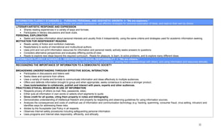 INFORMATION FLUENCY STANDARD 2: PURSUING PERSONAL AND AESTHETIC GROWTH                                    “We are explorers,”
Independent learners respond to and create literary and artistic expressions, use effective strategies for personal exploration of ideas, and read on their own by choice.
LITERARY/ARTISTIC RESPONSE AND EXPRESSION
   • Shares reading experiences in a variety of ways and formats.
   • Participates in literary discussions and book clubs.
PERSONAL EXPLORATION
   • Seeks and locates information about personal interests and usually finds it independently, using the same criteria and strategies used for academic information seeking.
MOTIVATION FOR INDEPENDENT READING
   • Reads variety of fiction and nonfiction materials.
   • Reads/listens to works of international and multicultural authors.
   • Uses print and non-print information resources for information and personal needs; actively seeks answers to questions.
   • Considers alternative perspectives and evaluates differing points-of-view.
   • Reads to explore new ideas beyond the required curriculum. Reads for pleasure, to learn, to solve problems, and to explore many different ideas.
INFORMATION FLUENCY STANDARD 3: DEMONSTRATING SOCIAL RESPONSIBILITY                                “We are citizens.”
Independent learners contribute to the learning community by seeking multiple perspectives, sharing their understandings with others, and using information and resources ethically.
RECOGNIZING THE IMPORTANCE OF INFORMATION TO A DEMOCRATIC SOCIETY

BROADENING UNDERSTANDING THROUGH EFFECTIVE SOCIAL INTERACTION
  • Participates in discussions and listens well.
  • Seeks ideas and opinions from others.
  • Uses a variety of media and formats to communicate information and ideas effectively to multiple audiences.
  • Offers and defends information brought to group and when appropriate, seeks consensus to achieve a stronger product.
  • Uses tools/websites to collaborate, publish and interact with peers, experts and other audiences.
PRACTICING ETHICAL BEHAVIOR IN USE OF INFORMATION
  • Respects privacy of others (e-mail, files, passwords, sites).
  • Either puts all information in own words or selects short segments to quote.
  • Gives credit for all quotes, citing them properly in notes and bibliography.
  • Demonstrates understanding of intellectual freedom and property by respecting and observing guidelines for using information sources.
  • Analyzes the consequences and costs of unethical use of information and communication technology (e.g. hacking, spamming, consumer fraud, virus setting, intrusion) and
     identifies ways for addressing these risks.
  • Abides by the Acceptable Use Policy in all respects.
  • Observes Internet safety procedures including safeguarding personal information.
  • Uses programs and Internet sites responsibly, efficiently, and ethically.



                                                                                                                                                                           32
 